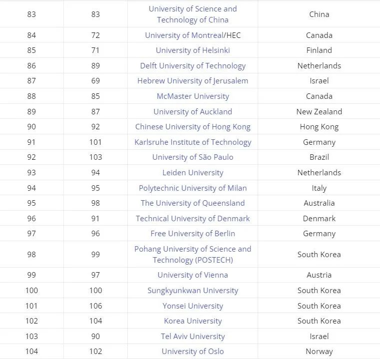 泰晤士2025年全球大学就业能力排名发布，港科比港大更好找工作？  数据 排名 ​THE世界大学排名 第7张